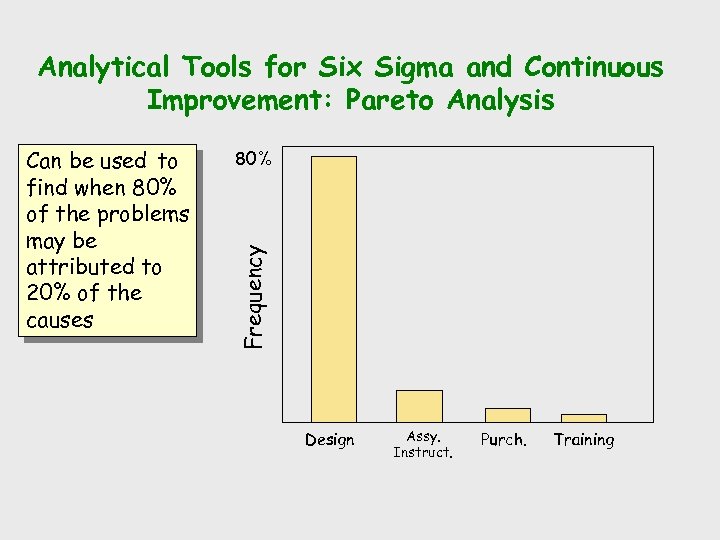 Analytical Tools for Six Sigma and Continuous Improvement: Pareto Analysis 80% Frequency Can be