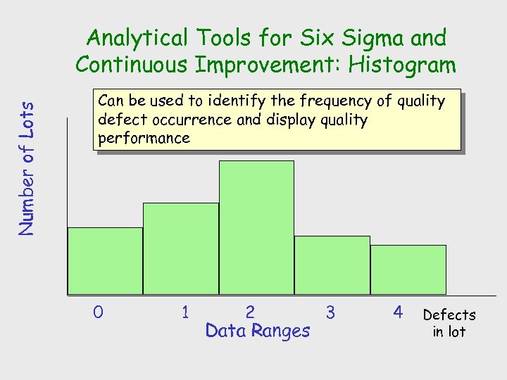 Number of Lots Analytical Tools for Six Sigma and Continuous Improvement: Histogram Can be