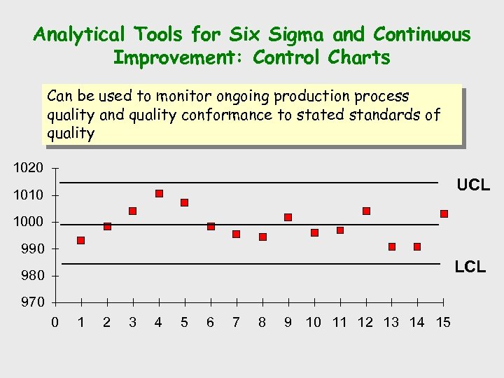 Analytical Tools for Six Sigma and Continuous Improvement: Control Charts Can be used to