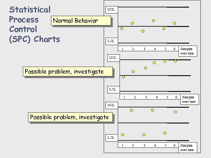 Statistical Process Normal Behavior Control (SPC) Charts UCL LCL 1 2 3 4 5