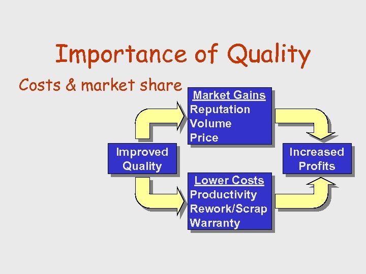 Importance of Quality Costs & market share Market Gains Reputation Volume Price Improved Quality