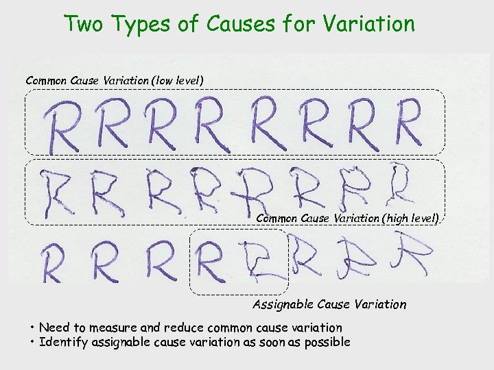 Two Types of Causes for Variation Common Cause Variation (low level) Common Cause Variation