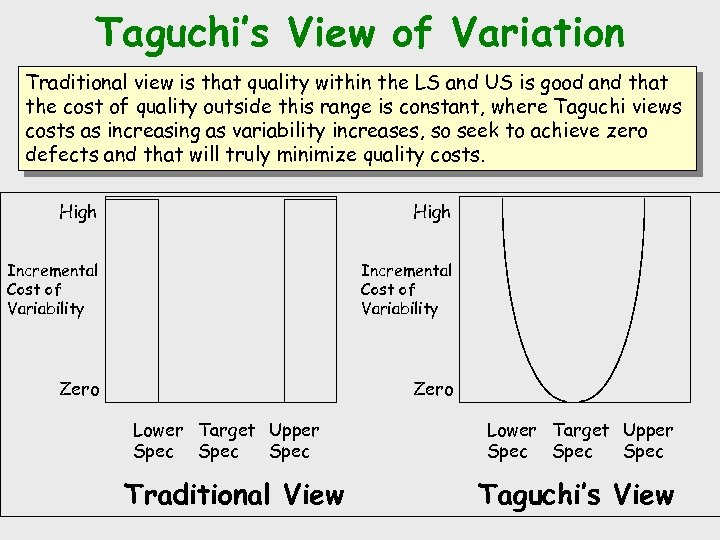 Taguchi’s View of Variation Traditional view is that quality within the LS and US