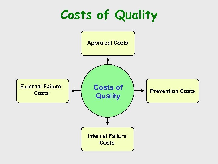 Costs of Quality Appraisal Costs External Failure Costs of Quality Internal Failure Costs Prevention