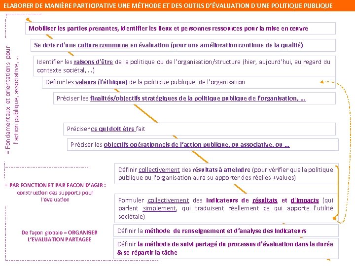 ELABORER DE MANIÈRE PARTICIPATIVE UNE MÉTHODE ET DES OUTILS D’ÉVALUATION D'UNE POLITIQUE PUBLIQUE =