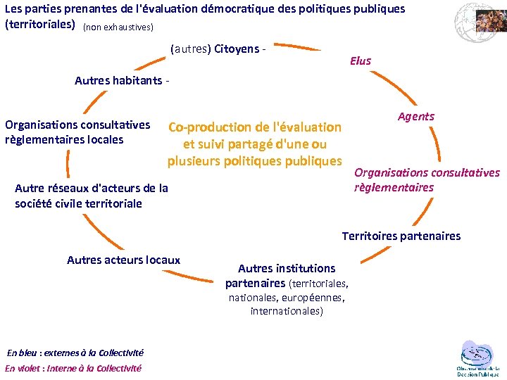 Les parties prenantes de l'évaluation démocratique des politiques publiques (territoriales) (non exhaustives) (autres) Citoyens