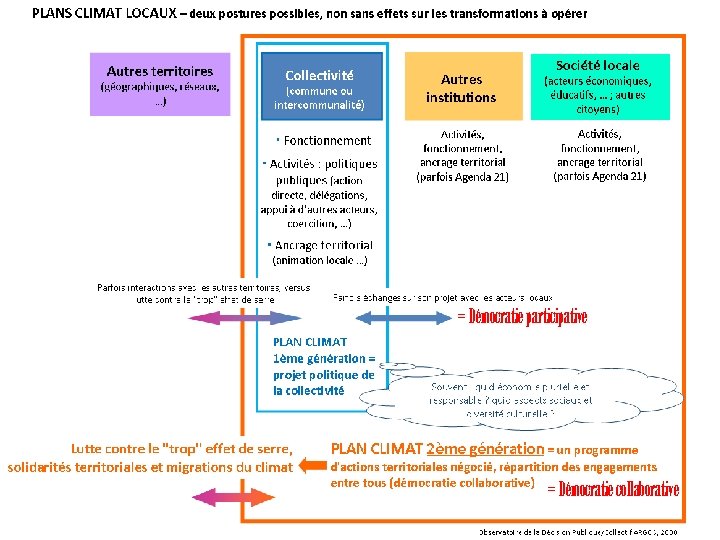 = Démocratie participative = Démocratie collaborative 