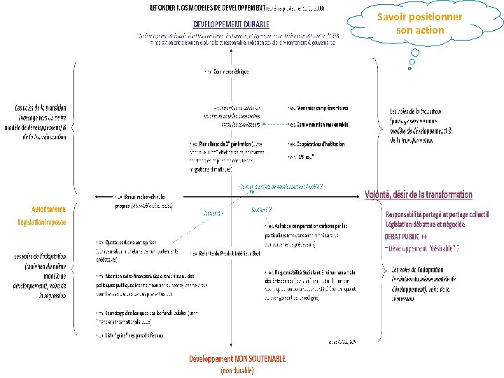 Savoir positionner son action 