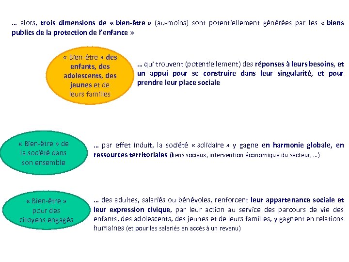 … alors, trois dimensions de « bien-être » (au-moins) sont potentiellement générées par les