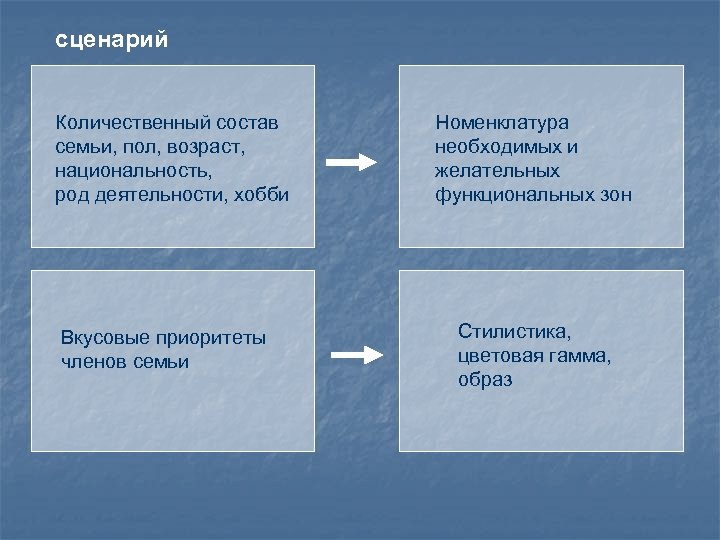 сценарий Количественный состав семьи, пол, возраст, национальность, род деятельности, хобби Вкусовые приоритеты членов семьи