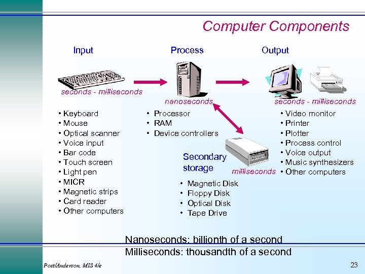Computer Components Input Process Output seconds - milliseconds nanoseconds • Keyboard • Mouse •