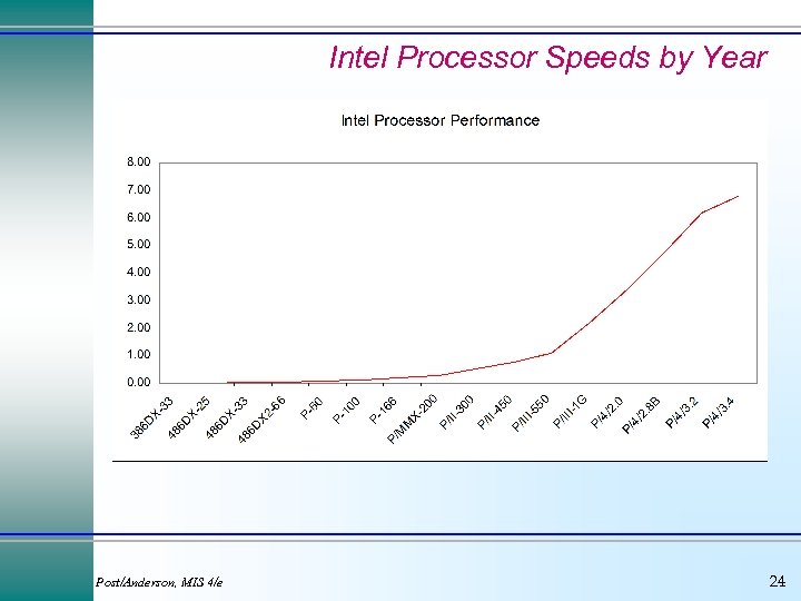 Intel Processor Speeds by Year Post/Anderson, MIS 4/e 24 