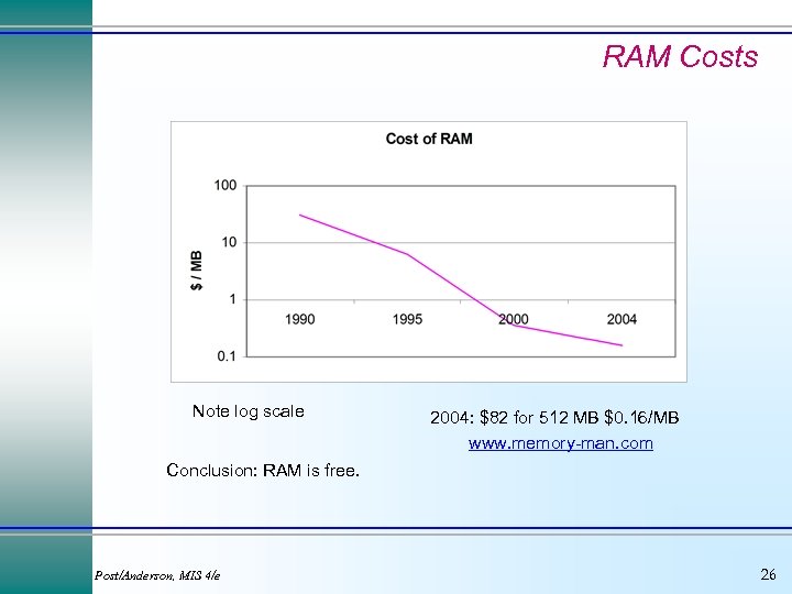RAM Costs Note log scale 2004: $82 for 512 MB $0. 16/MB www. memory-man.