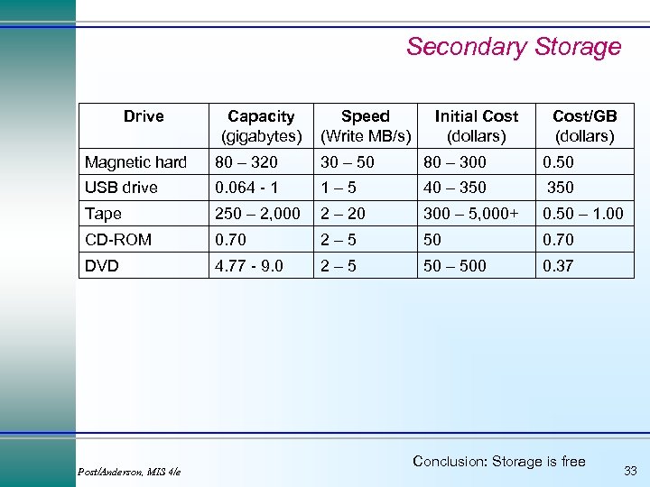Secondary Storage Drive Capacity (gigabytes) Speed (Write MB/s) Initial Cost (dollars) Cost/GB (dollars) Magnetic