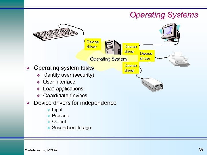 Operating Systems Device driver Operating System Ø Operating system tasks v v Ø Identify