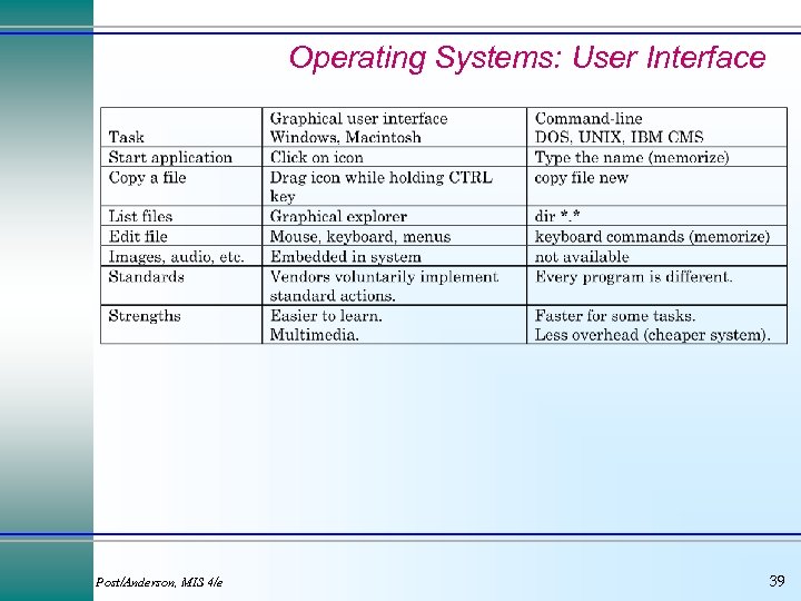 Operating Systems: User Interface Post/Anderson, MIS 4/e 39 