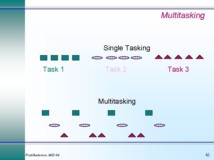 Multitasking Single Tasking Task 1 Task 2 Task 3 Multitasking Post/Anderson, MIS 4/e 41