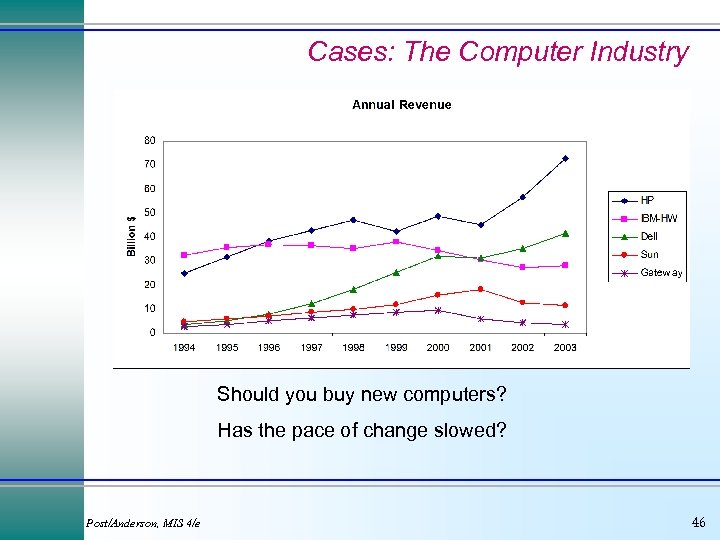 Cases: The Computer Industry Should you buy new computers? Has the pace of change
