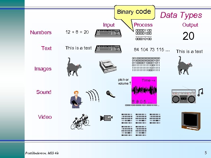 Binary Input Numbers Text code Data Types Process 000001100 000001000 -------000010100 12 + 8