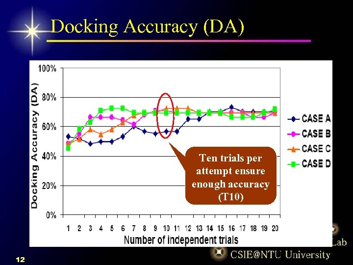 Docking Accuracy (DA) Ten trials per attempt ensure enough accuracy (T 10) 12 