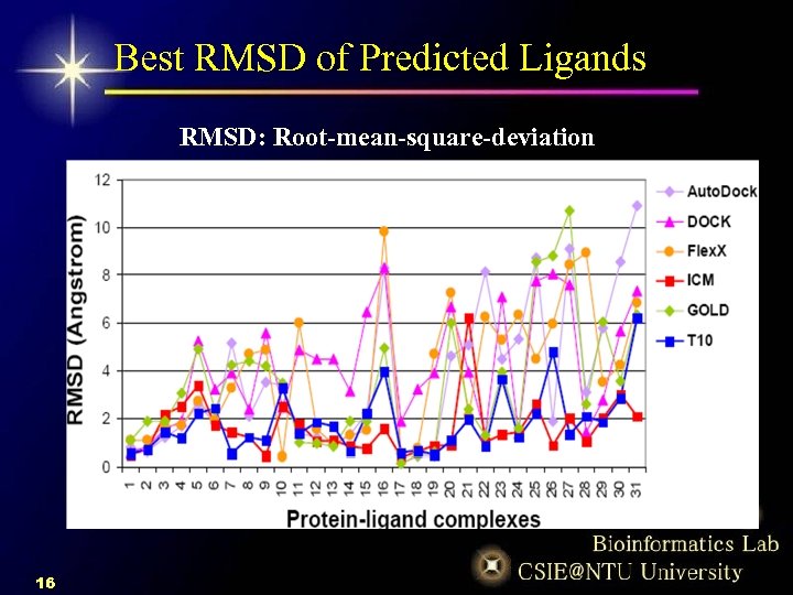 Best RMSD of Predicted Ligands RMSD: Root-mean-square-deviation 16 