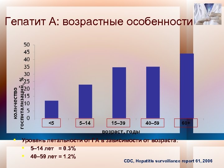 Гепатит A: возрастные особенности <5 • 5– 14 15– 39 40– 59 Уровень летальности