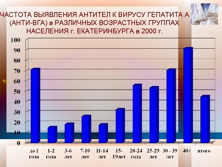 ЧАСТОТА ВЫЯВЛЕНИЯ АНТИТЕЛ К ВИРУСУ ГЕПАТИТА А (АНТИ-ВГА) в РАЗЛИЧНЫХ ВОЗРАСТНЫХ ГРУППАХ НАСЕЛЕНИЯ г.