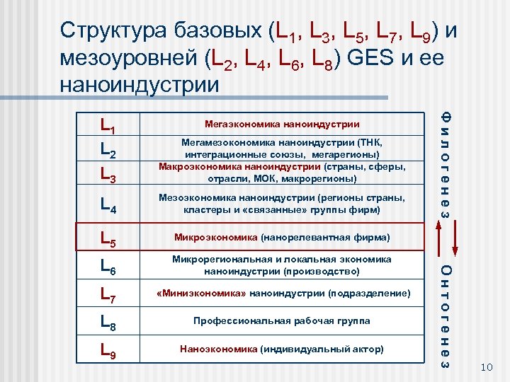 Структура базовых (L 1, L 3, L 5, L 7, L 9) и мезоуровней