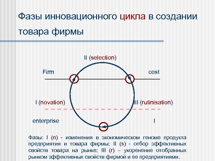 Фазы инновационного цикла в создании товара фирмы II (selection) Firm cost I (novation) III