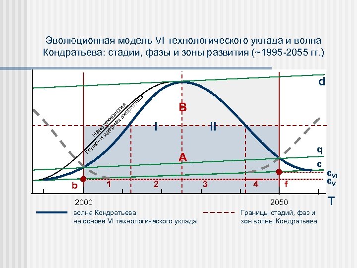 Эволюционная модель VI технологического уклада и волна Кондратьева: стадии, фазы и зоны развития (~1995