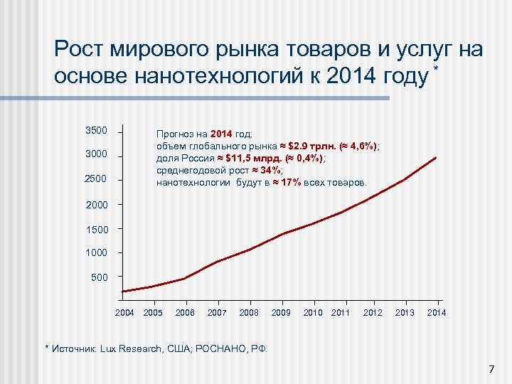 Рост мирового рынка товаров и услуг на основе нанотехнологий к 2014 году * 3500