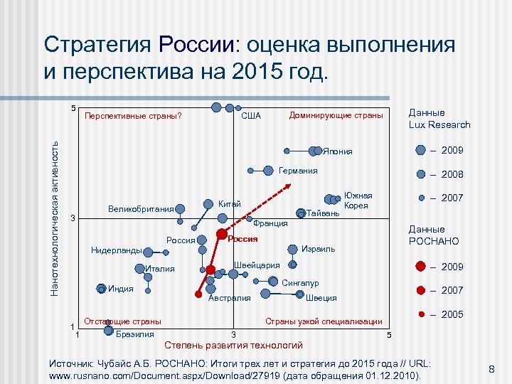 Стратегия России: оценка выполнения и перспектива на 2015 год. Нанотехнологическая активность 5 Перспективные страны?