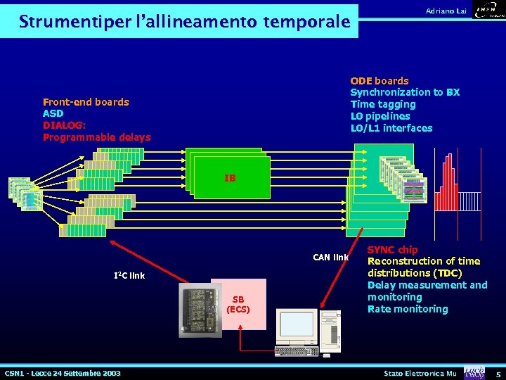 Strumentiper l’allineamento temporale Adriano Lai ODE boards Synchronization to BX Time tagging L 0