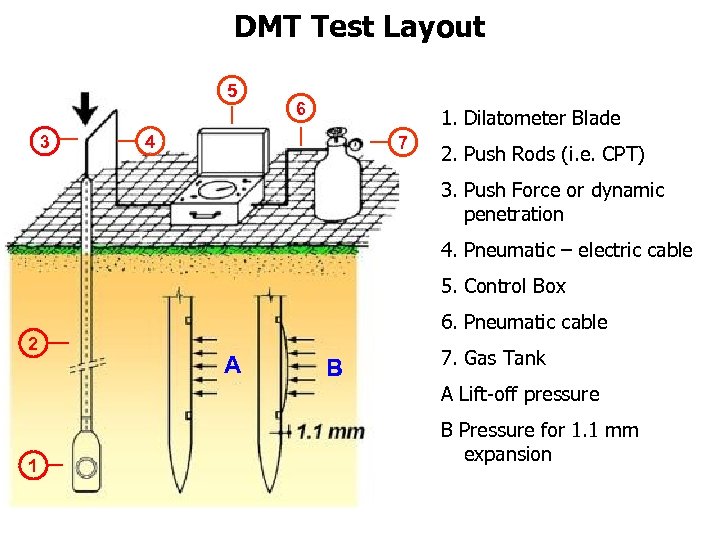 DMT Test Layout 5 3 6 1. Dilatometer Blade 4 7 2. Push Rods