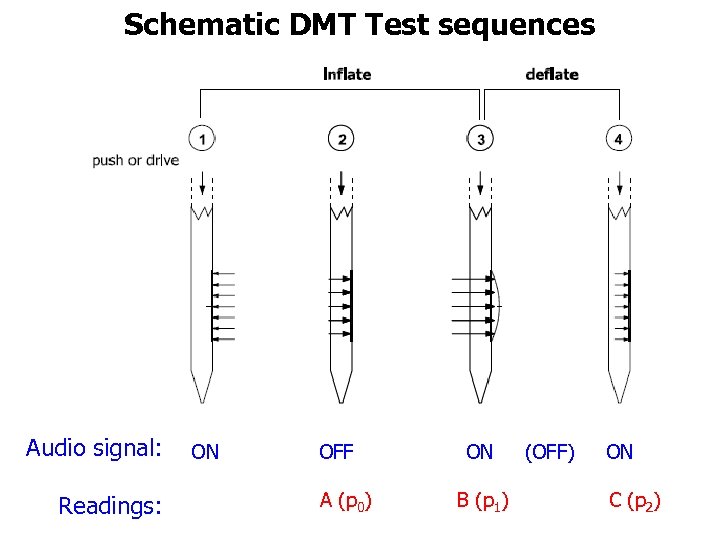 Schematic DMT Test sequences Audio signal: Readings: ON OFF A (p 0) ON B