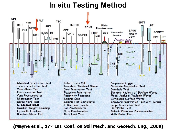 In situ Testing Method (Mayne et al. , 17 th Int. Conf. on Soil