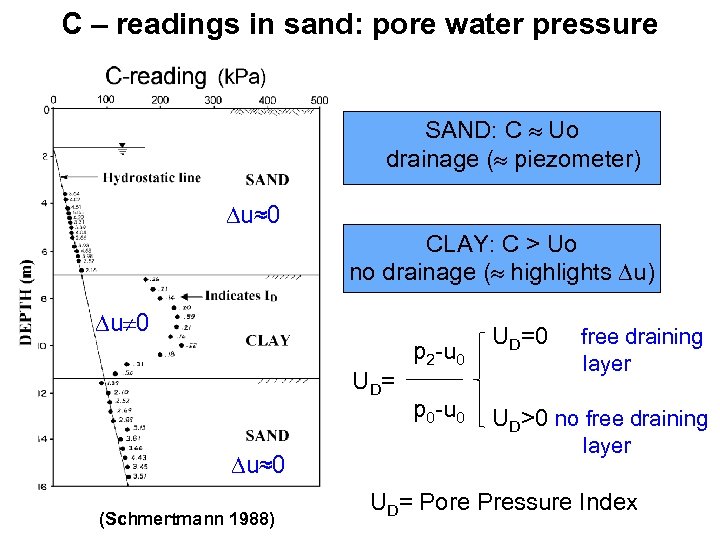 C – readings in sand: pore water pressure SAND: C Uo drainage ( piezometer)