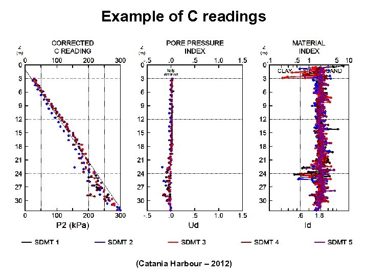 Example of C readings (Catania Harbour – 2012) 