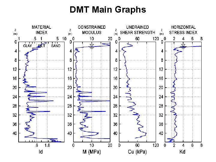 DMT Main Graphs 