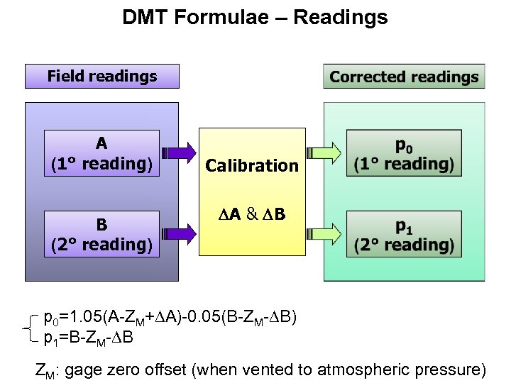 DMT Formulae – Readings Field readings A (1° reading) B (2° reading) Calibration A