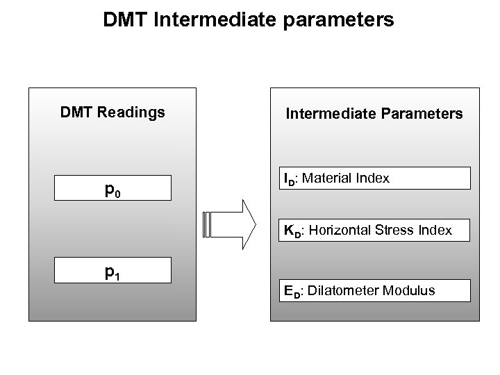 DMT Intermediate parameters DMT Readings p 0 Intermediate Parameters ID: Material Index KD: Horizontal