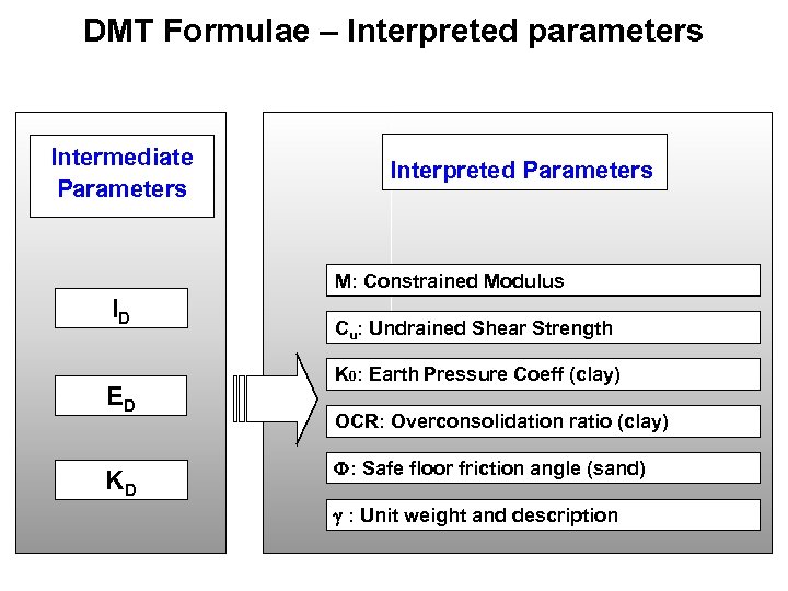 DMT Formulae – Interpreted parameters DMT Readings Intermediate Parameters DMT Readings Interpreted Parameters M: