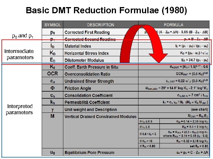 Basic DMT Reduction Formulae (1980) p 0 and p 1 Intermediate parameters Interpreted parameters