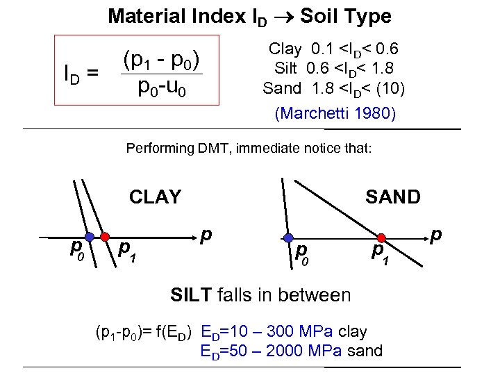 Material Index ID Soil Type ID = Clay 0. 1 <ID< 0. 6 Silt