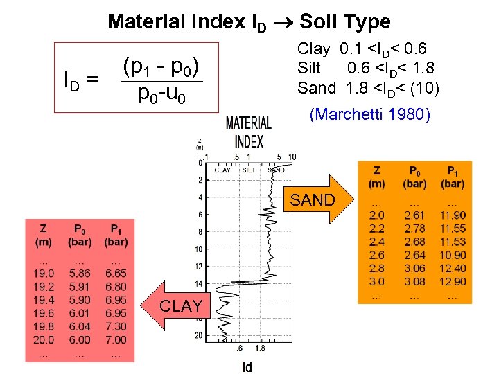 Material Index ID Soil Type ID = (p 1 - p 0) p 0