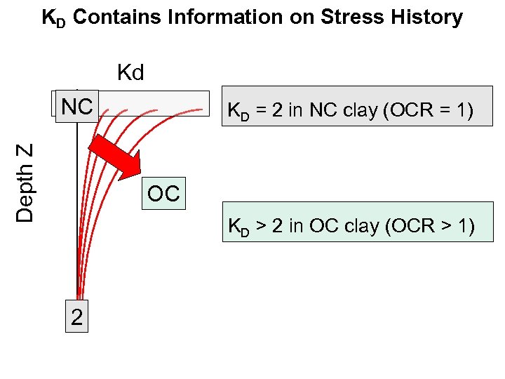 KD Contains Information on Stress History Kd Depth Z NC KD = 2 in