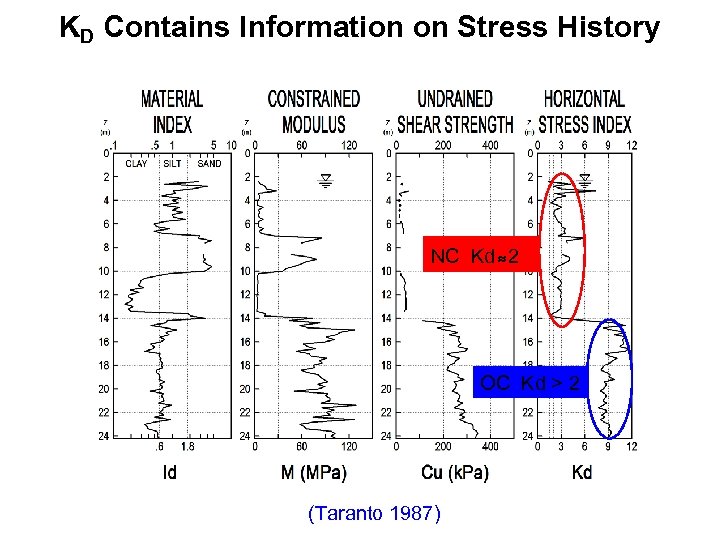 KD Contains Information on Stress History NC Kd 2 OC Kd > 2 (Taranto