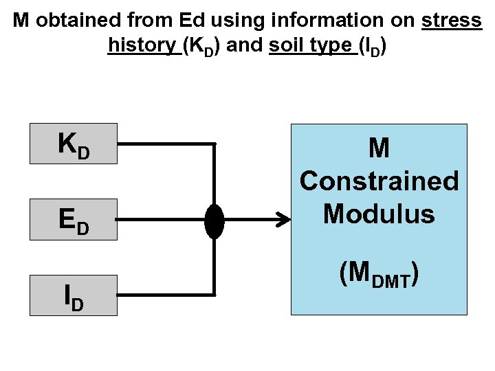 M obtained from Ed using information on stress history (KD) and soil type (ID)