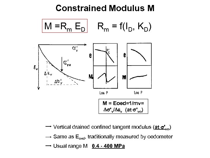 Constrained Modulus M M =Rm ED Rm = f(ID, KD) M = Eoed=1/mv= 'v/