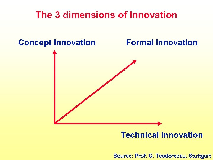 The 3 dimensions of Innovation Concept Innovation Formal Innovation Technical Innovation Source: Prof. G.